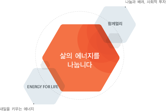 ENergy for life: 내일을 키우는 에너지 + 내일을 키우는 에너지: 나눔과 배려, 사회적 투자 = 삶의 에너지를 나눕니다