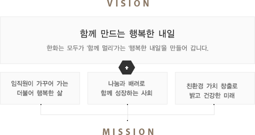 사회공헌 Vision & Mission에 대한 설명 이미지 입니다